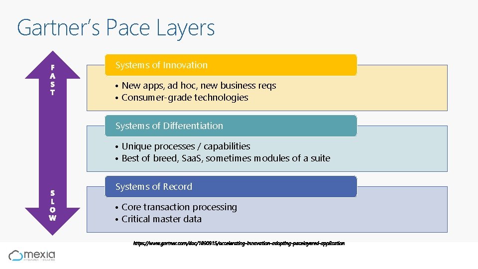 Gartner’s Pace Layers Systems of Innovation • New apps, ad hoc, new business reqs