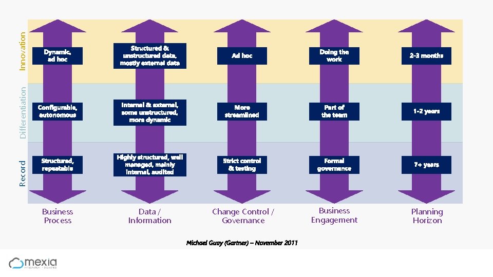 Innovation Differentiation Record Business Process Data / Information Change Control / Governance Business Engagement