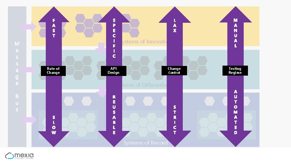 Systems of Innovation Rate of Change API Design Change Control Systems of Differentiation Systems