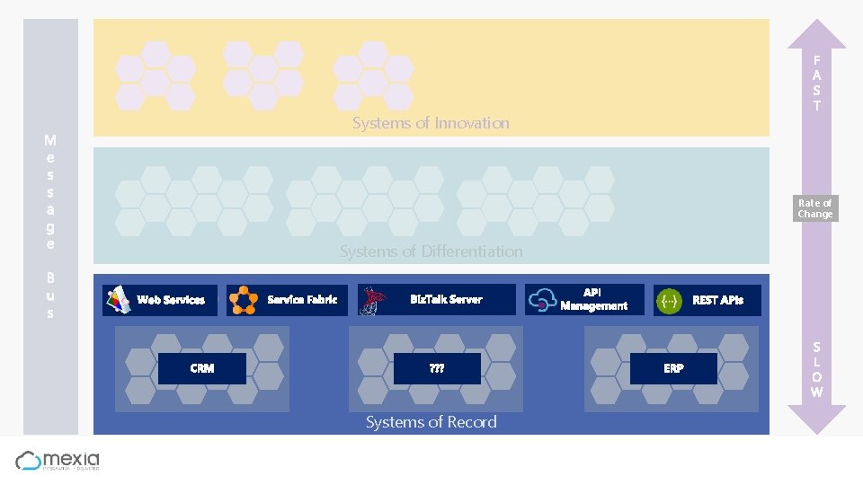 Systems of Innovation Rate of Change Systems of Differentiation Systems of Record 