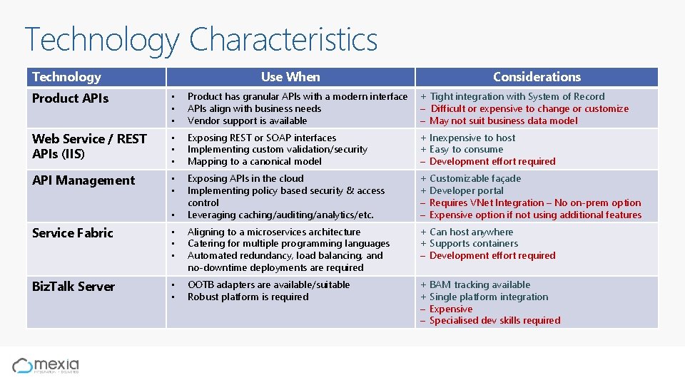 Technology Characteristics Technology Use When Considerations Product APIs • • • Product has granular