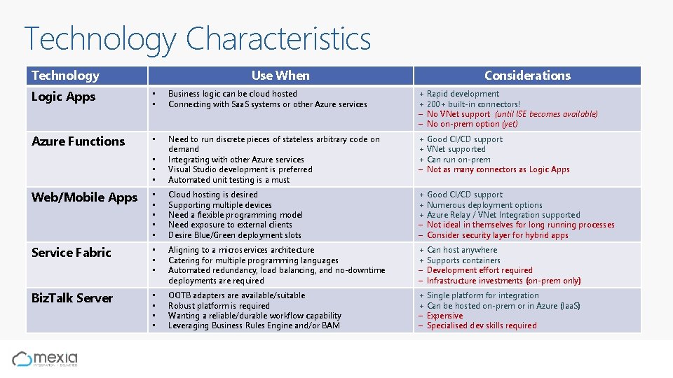 Technology Characteristics Technology Use When Considerations Logic Apps • • Business logic can be