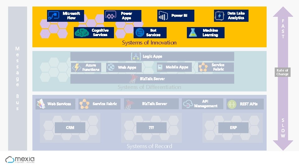Systems of Innovation Rate of Change Systems of Differentiation Systems of Record 