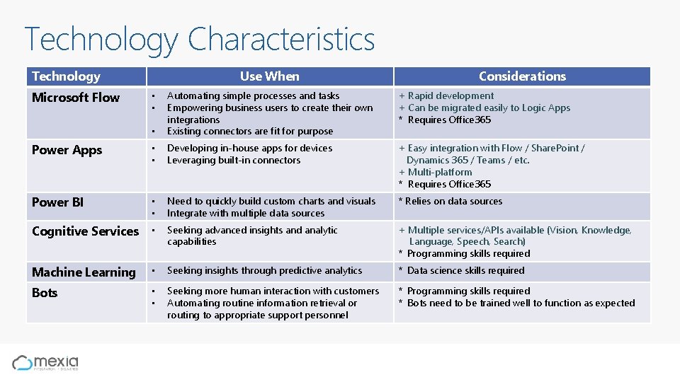 Technology Characteristics Technology Microsoft Flow Use When Considerations + Rapid development + Can be