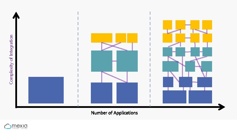 Complexity of Integration 