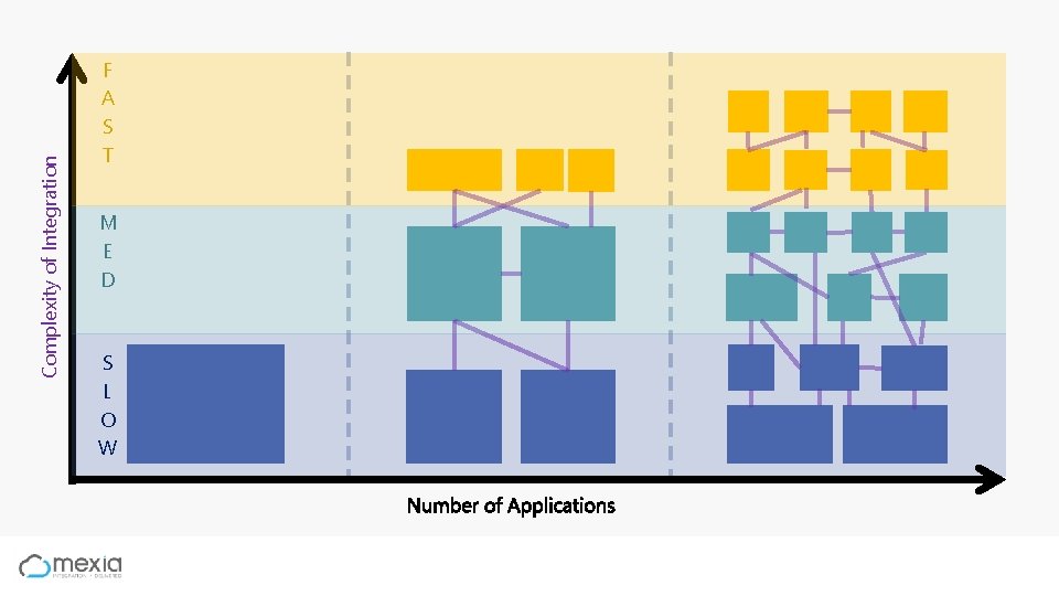 Complexity of Integration F A S T M E D S L O W