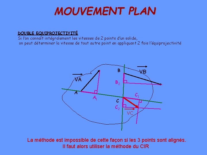 MOUVEMENT PLAN DOUBLE EQUIPROJECTIVITÉ Si l’on connaît intégralement les vitesses de 2 points d’un MOUVEMENT PLAN DOUBLE EQUIPROJECTIVITÉ Si l’on connaît intégralement les vitesses de 2 points d’un