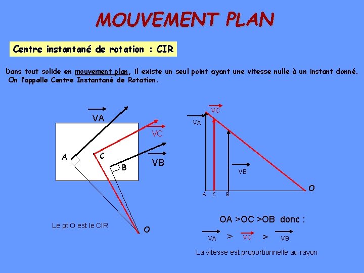 MOUVEMENT PLAN Centre instantané de rotation : CIR Dans tout solide en mouvement plan, MOUVEMENT PLAN Centre instantané de rotation : CIR Dans tout solide en mouvement plan,