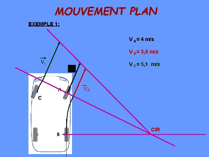 MOUVEMENT PLAN EXEMPLE 1: V A= 4 m/s V B= 3, 6 m/s Vc MOUVEMENT PLAN EXEMPLE 1: V A= 4 m/s V B= 3, 6 m/s Vc