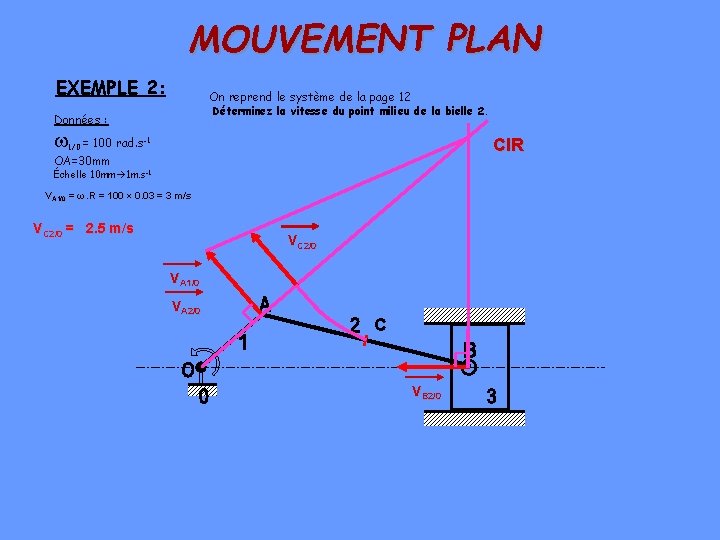 MOUVEMENT PLAN EXEMPLE 2: On reprend le système de la page 12 Déterminez la MOUVEMENT PLAN EXEMPLE 2: On reprend le système de la page 12 Déterminez la