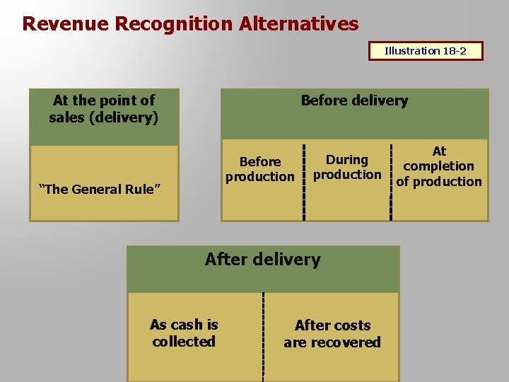 Revenue Recognition Alternatives Illustration 18 -2 At the point of sales (delivery) Before delivery