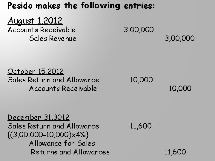 Pesido makes the following entries: August 1, 2012 Accounts Receivable Sales Revenue October 15,