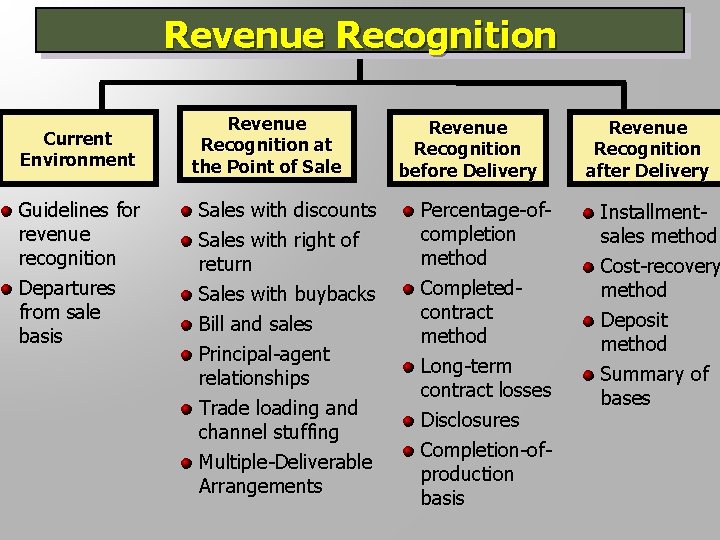 Revenue Recognition Current Environment Guidelines for revenue recognition Departures from sale basis Revenue Recognition