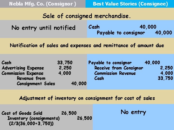 Nebla Mfg. Co. (Consignor ) Best Value Stories (Consignee) Sale of consigned merchandise. No