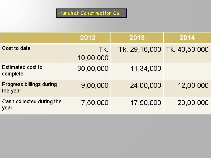 Hardhat Construction Co. 2012 2013 2014 Cost to date Tk. 10, 000 Estimated cost