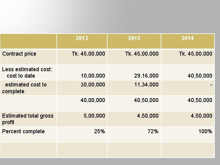 2012 Contract price Less estimated cost: cost to date estimated cost to complete Estimated