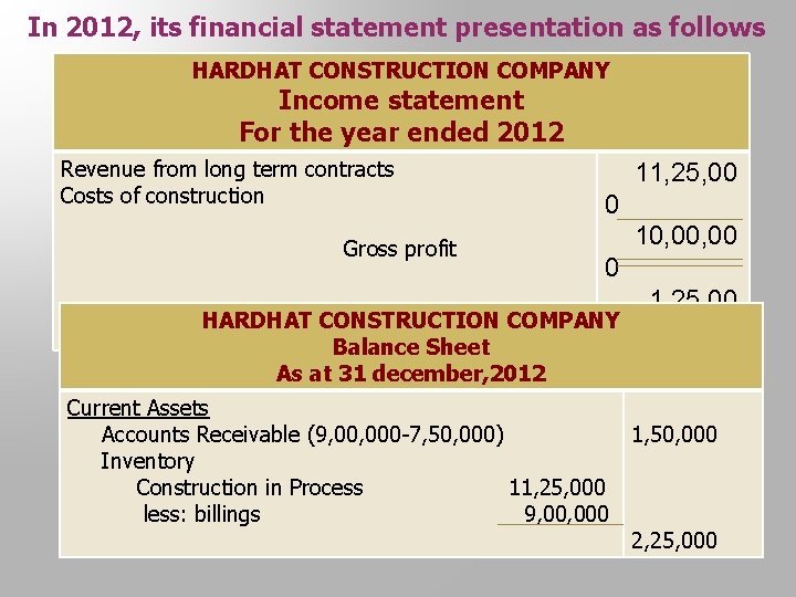 In 2012, its financial statement presentation as follows HARDHAT CONSTRUCTION COMPANY Income statement For