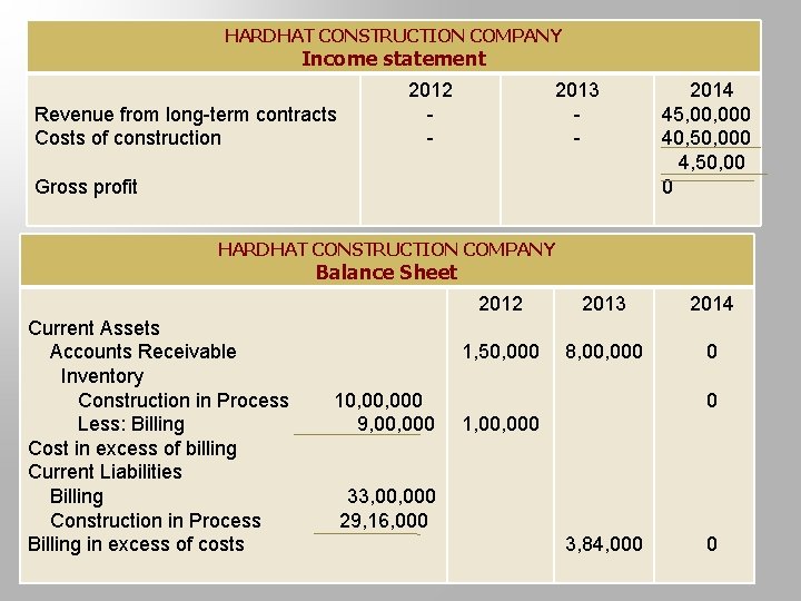 HARDHAT CONSTRUCTION COMPANY Income statement Revenue from long-term contracts Costs of construction 2012 -