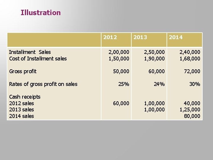 Illustration 2012 Installment Sales Cost of Installment sales Gross profit Rates of gross profit