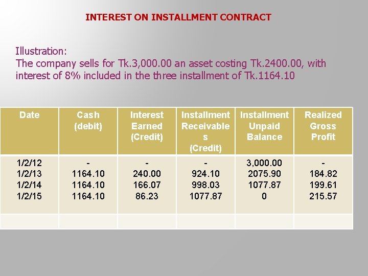 INTEREST ON INSTALLMENT CONTRACT Illustration: The company sells for Tk. 3, 000. 00 an