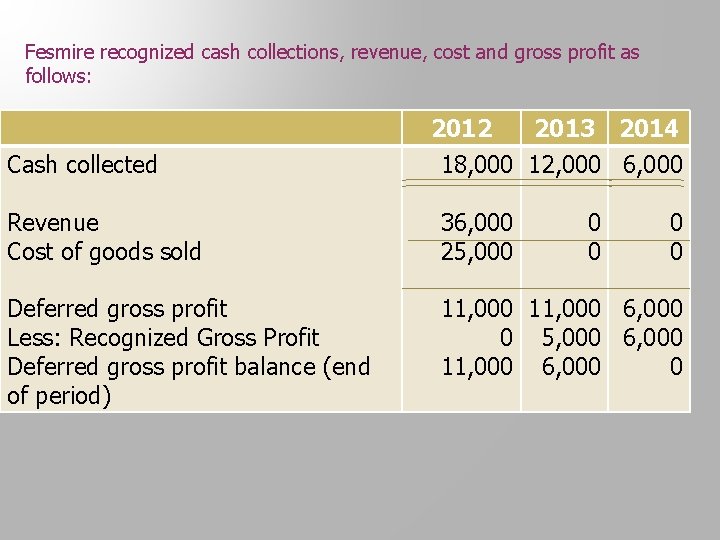 Fesmire recognized cash collections, revenue, cost and gross profit as follows: Cash collected 2012