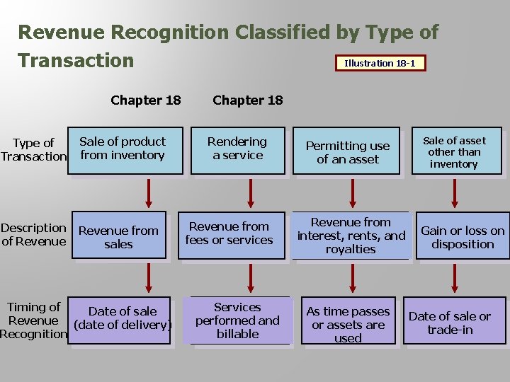 Revenue Recognition Classified by Type of Illustration 18 -1 Transaction Chapter 18 Type of