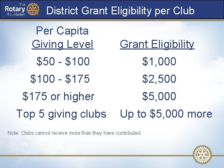 District Grant Eligibility per Club Per Capita Giving Level Grant Eligibility $50 - $100