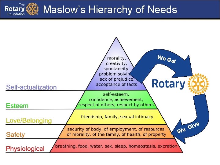 Maslow’s Hierarchy of Needs 6 Areas of Focus We G et ive G We