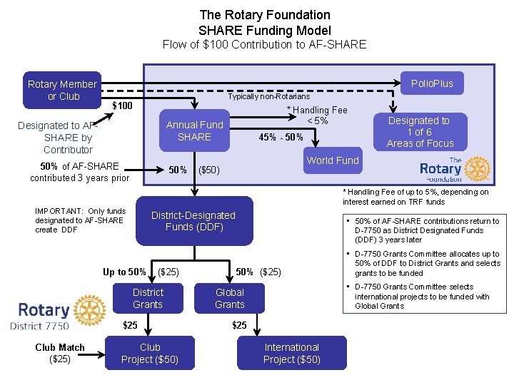 The Rotary Foundation SHARE Funding Model Flow of $100 Contribution to AF-SHARE Rotary Member
