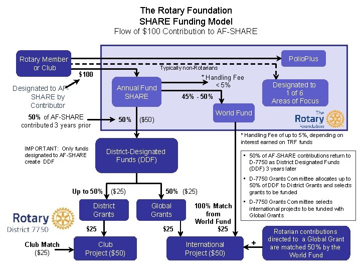 The Rotary Foundation SHARE Funding Model Flow of $100 Contribution to AF-SHARE Rotary Member