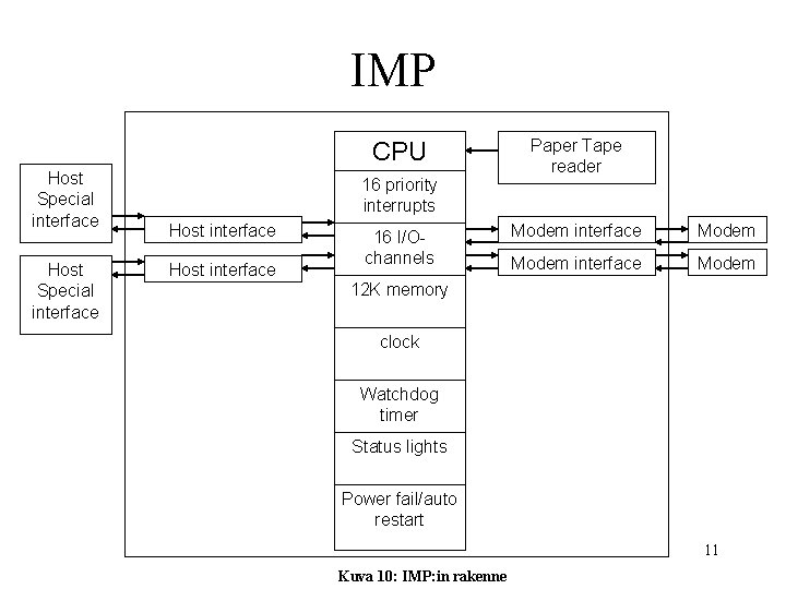 IMP CPU Host Special interface 16 priority interrupts Host interface 16 I/Ochannels Paper Tape