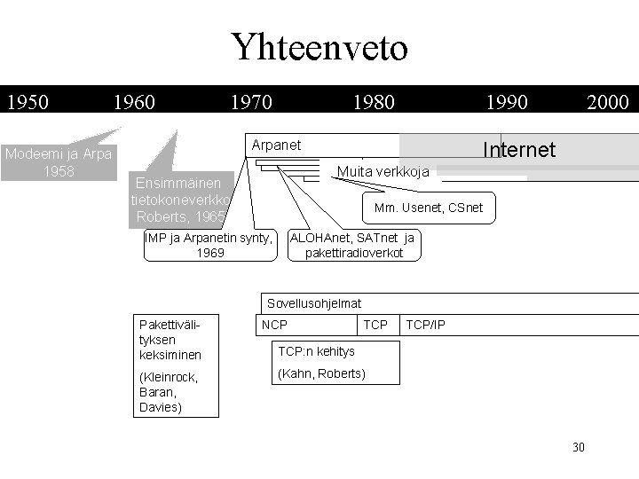 Yhteenveto 1950 Modeemi ja Arpa 1958 1960 1970 1980 1990 Arpanet 2000 Internet Muita