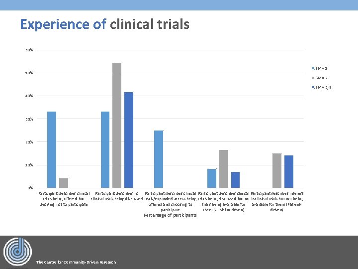 Experience of clinical trials 60% SMA 1 50% SMA 2 SMA 3, 4 40%