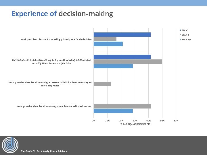 Experience of decision-making SMA 1 SMA 2 SMA 3, 4 Participant describes decision-making primarily
