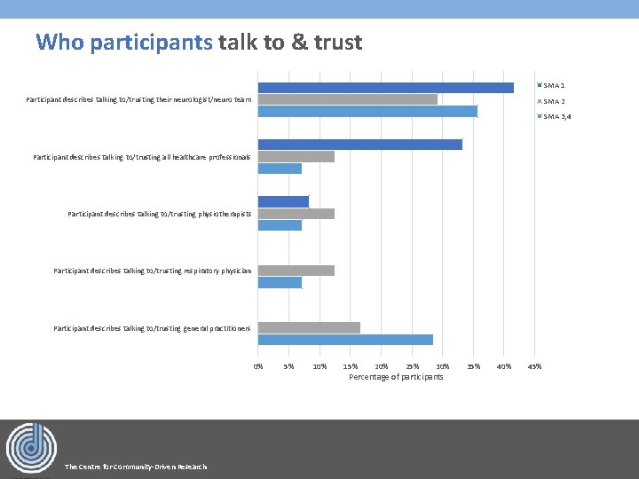 Who participants talk to & trust SMA 1 Participant describes talking to/trusting their neurologist/neuro