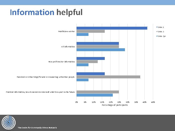 Information helpful SMA 1 Healthcare worker SMA 2 SMA 3, 4 All information Non-profit