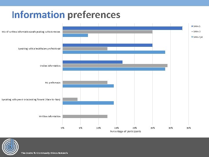 Information preferences SMA 1 SMA 2 Mix of written information and speaking with someone