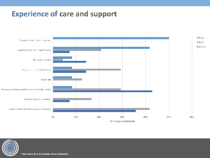 Experience of care and support The Centre for Community-Driven Research 