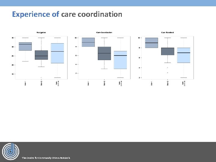 Experience of care coordination The Centre for Community-Driven Research 