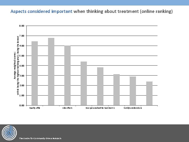 Aspects considered important when thinking about treatment (online ranking) Average weighted scores: with 8