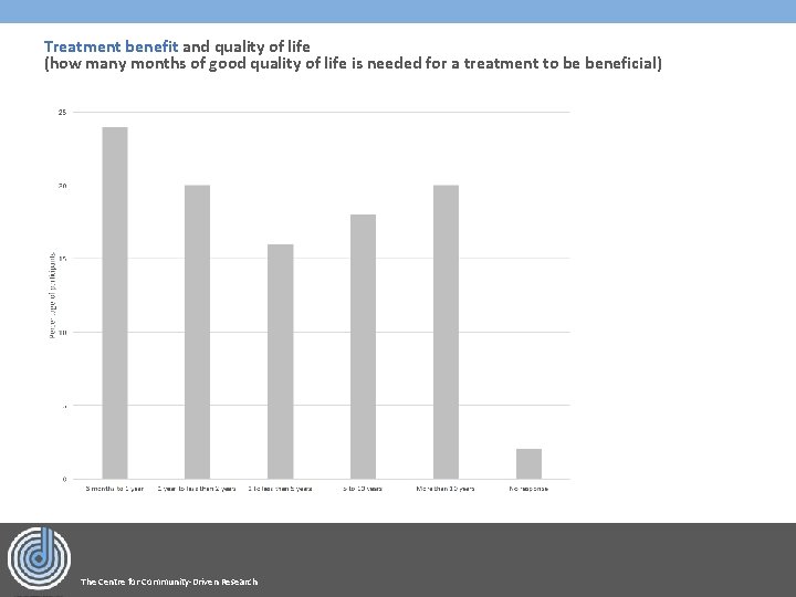 Treatment benefit and quality of life (how many months of good quality of life