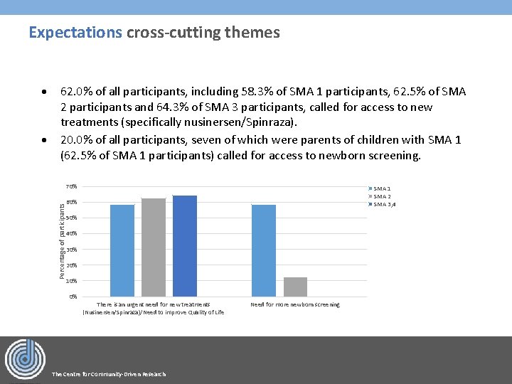 Expectations cross-cutting themes 62. 0% of all participants, including 58. 3% of SMA 1