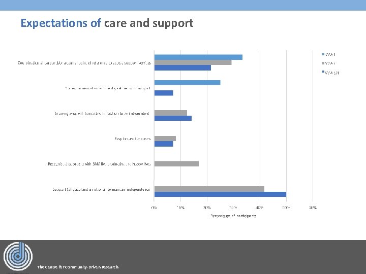 Expectations of care and support The Centre for Community-Driven Research 