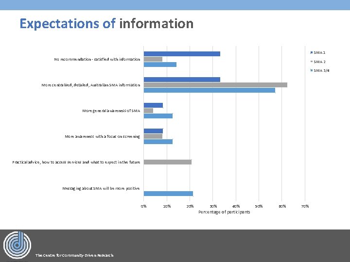 Expectations of information SMA 1 No recommendation - satisfied with information SMA 2 SMA