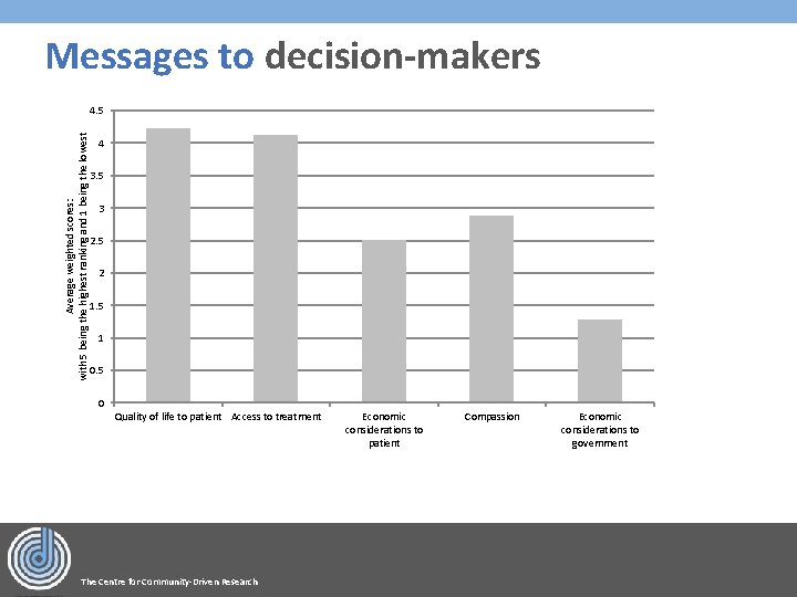 Messages to decision-makers Average weighted scores: with 5 being the highest ranking and 1