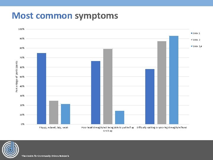 Most common symptoms 100% SMA 1 90% SMA 2 SMA 3, 4 80% Percentage