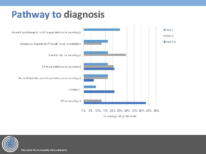 Pathway to diagnosis The Centre for Community-Driven Research 