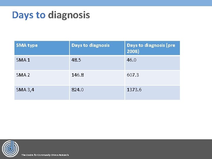 Days to diagnosis SMA type Days to diagnosis (pre 2008) SMA 1 48. 5