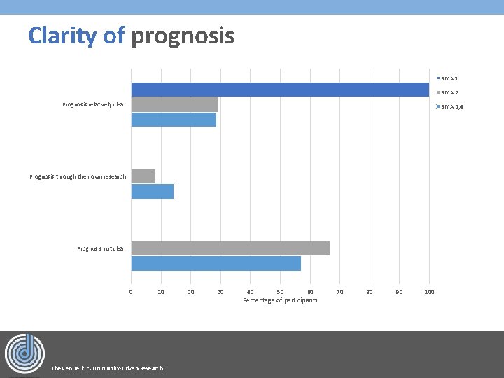 Clarity of prognosis SMA 1 SMA 2 Prognosis relatively clear SMA 3, 4 Prognosis