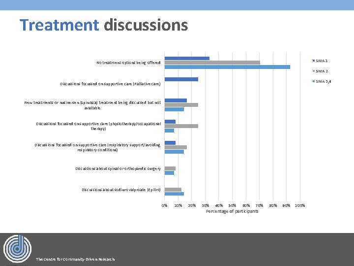 Treatment discussions SMA 1 No treatment options being offered SMA 2 SMA 3, 4